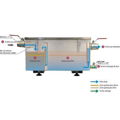BAC A GRAISSE INOX 304, 132L, CAPACITE DE 250
